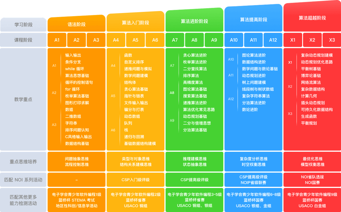 课程体系