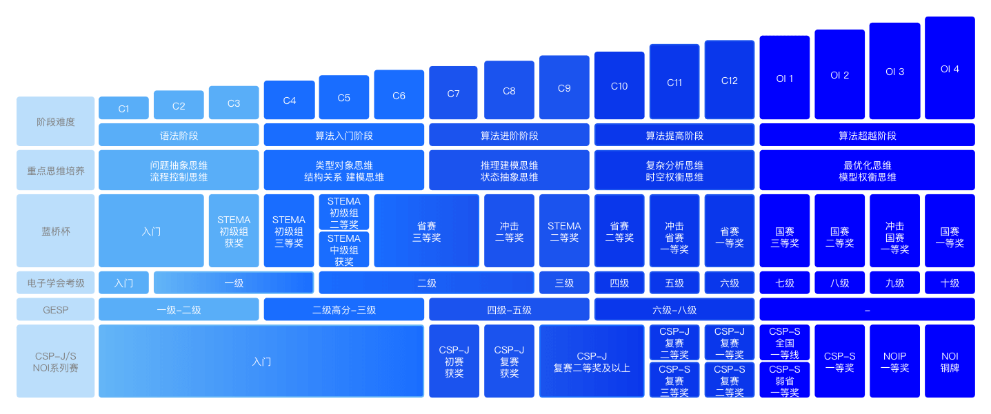 C++常规课